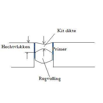 Rugvulling en kitnaad: praktische illustratie