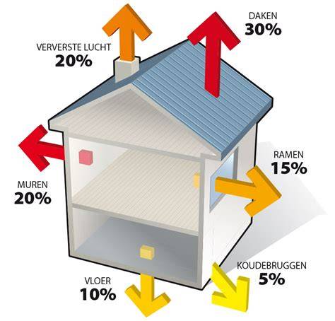 Diagram: Warmteverliesberekening en afgifteplanning volgens NBN EN 12831