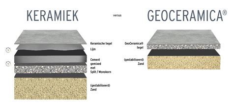 Infografiek: vergelijking keramiek vs. beton en 60x30 formaat