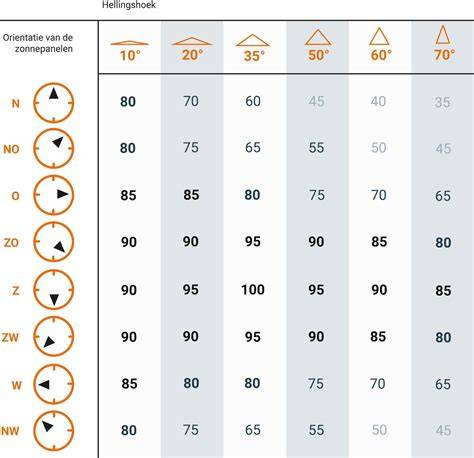 Infographic: optimales hellingshoeken en oriëntaties voor zonnepanelen