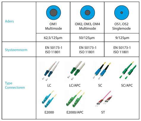 Infographic: Overzicht kabeltypes, afscherming en connectoren voor coaxsystemen