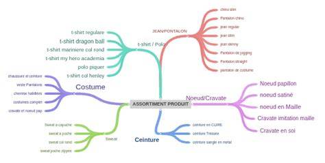 Diagram: assortiment en versafdelingen