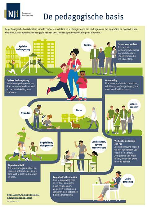 Infographic: Pedagogische doelen en dagindeling bij Dak Lamgroen