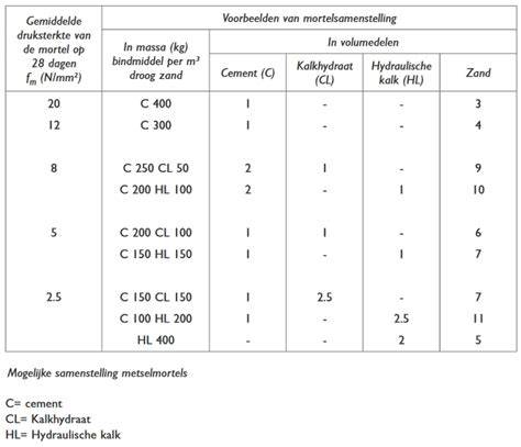 Infographic: Verhouding metselspecie 1:3 (cement:zand) en waterpercentages