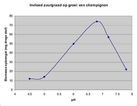 Diagram: invloed van cement-zandverhouding op sterkte