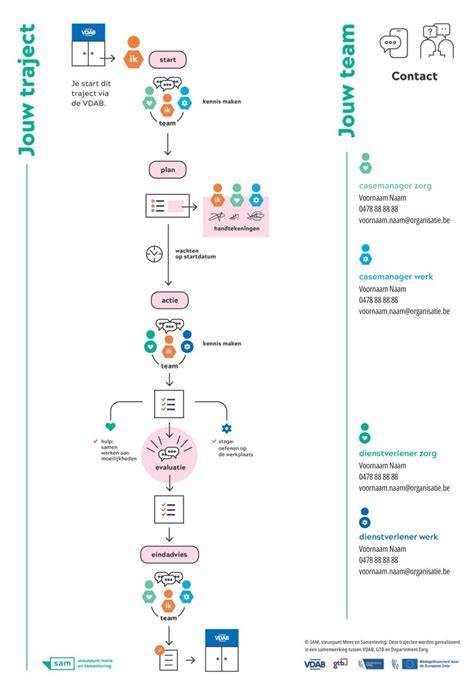 Infographic: Traject van zzp’er naar mv.