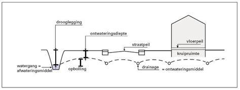 Infographic over fundering en afwatering: 2% helling, drainage, en lagenopbouw