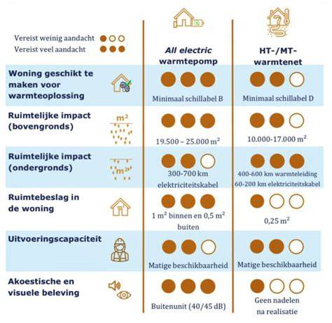 Infographic: Vergelijking warmtenet vs warmtepomp vs duurzaam gas
