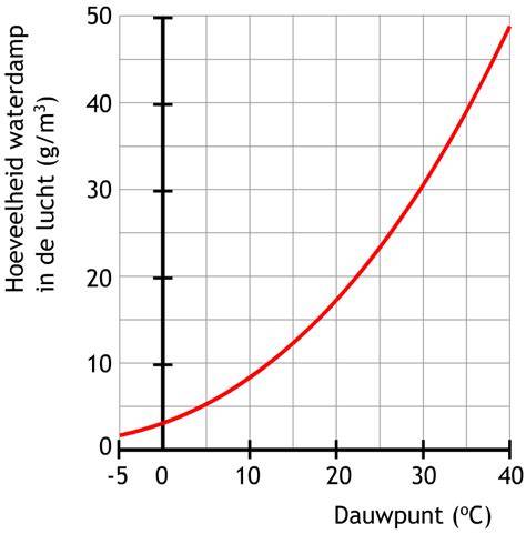 Infografiek: Condensatie bij vloerverwarming en dauwpunt