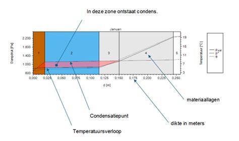 Diagram zwevende dauwpuntberekening bij vloerkoeling