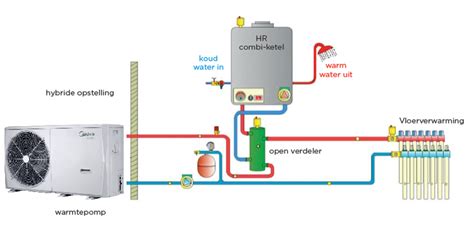 Infografiek: systeemcomponenten cv-installatie, inclusief opwekker, leidingen en afgiftesysteem
