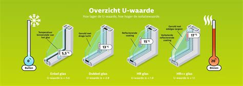 Infographic die de U-waarde van verschillende isolatiematerialen vergelijkt.