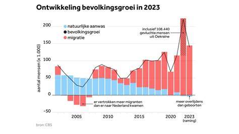 Infographic: groei inwoners Nieuw-West van 150k naar 180k en locatie Osdorpplein 1000