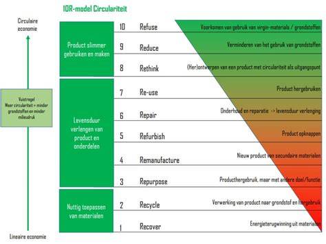 10R-model circulair detailleren