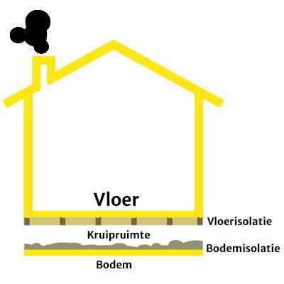 Vergelijking vloerisolatie, bodemisolatie en vloerisolatie vanaf boven