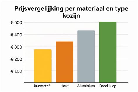 Grafiek: prijsklassen per materiaal (kunststof, hout, aluminium)