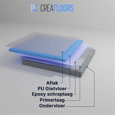 Infographic: Opbouw van een PU gietvloer (ondergrond, primer, schraaplaag, gietlagen, toplaag)