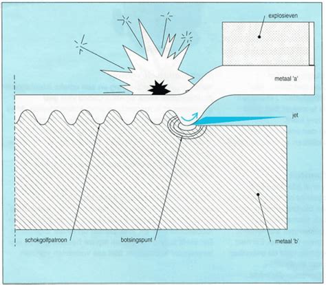 Schematische afbeelding: oppervlak-specifieke reinigingstechnieken