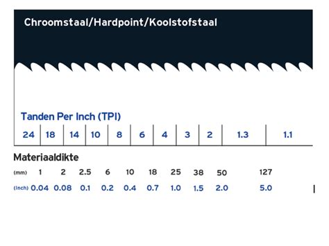 Infographic: Overzicht tanden en toepassingen per materiaal