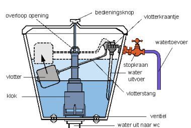 Infographic: Werking van een toilet met stortbak, waterslot en vlotter