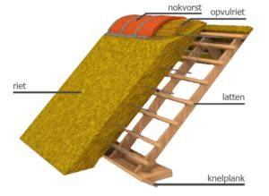 Infographic: open vs gesloten rieten dakconstructie