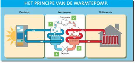 Infographic: werking pompschakelaar en verwarmingssysteem