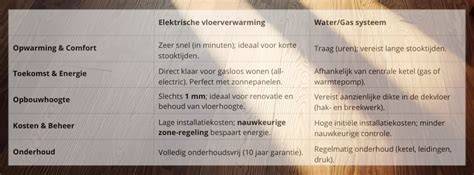 Infographic: Vergelijking watergedragen vs elektrisch vloerverwarming in bedrijfshallen