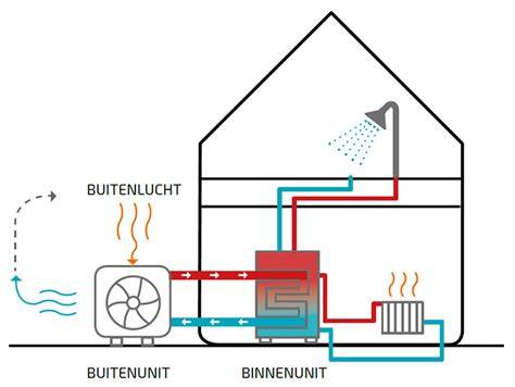 Infographic: werking lucht/water warmtepomp en vloerverwarming
