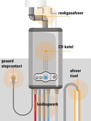 Infographic: kostenverdeling cv-ketel inclusief installatie en opties huren/leasen