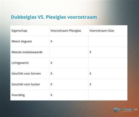 Vergelijking U-waarden: enkel glas vs. voorzetramen