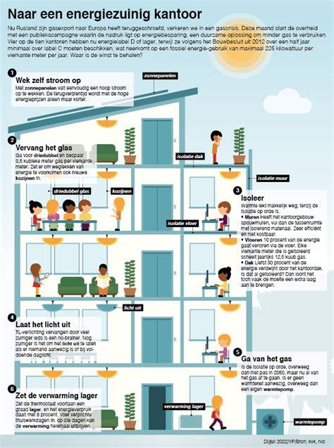 Infographic over de belangrijkste factoren voor energiebesparing bij vloerverwarming
