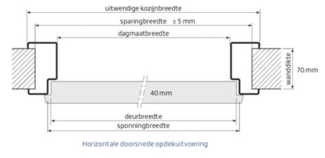 Gedetailleerde tekening die uitlegt hoe de breedte, hoogte, dikte en opdekmaat van een opdekdeur gemeten moeten worden