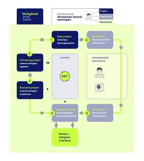 Schema van veilige accountpraktijken