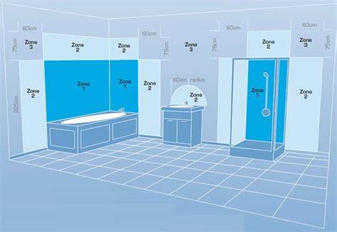 Schema van stopcontacten zones badkamer met IP-normen