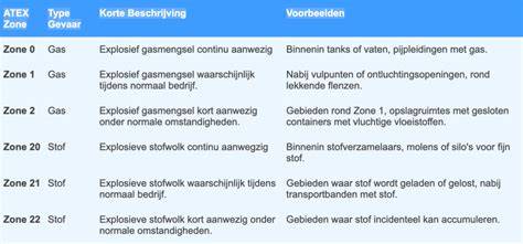 Diagram veiligheidszones en IP-classificaties