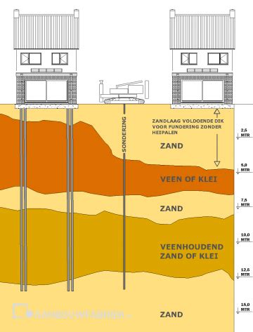 Illustratie: grafische weergave van heipalen in zandlaag en tafelconstructie bij funderingsherstel