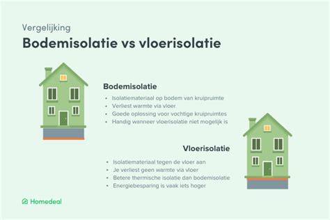 Infographic: Vergelijking vloerisolatie vs bodemisolatie en kosten per m2