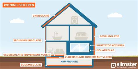 Infographic: Soorten isolatie en bijbehorende maatregelen