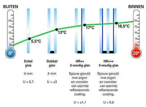 Infographic: Vergelijking warmteverlies tussen houten, kunststof met dubbelglas en kunststof met drievoudig glas