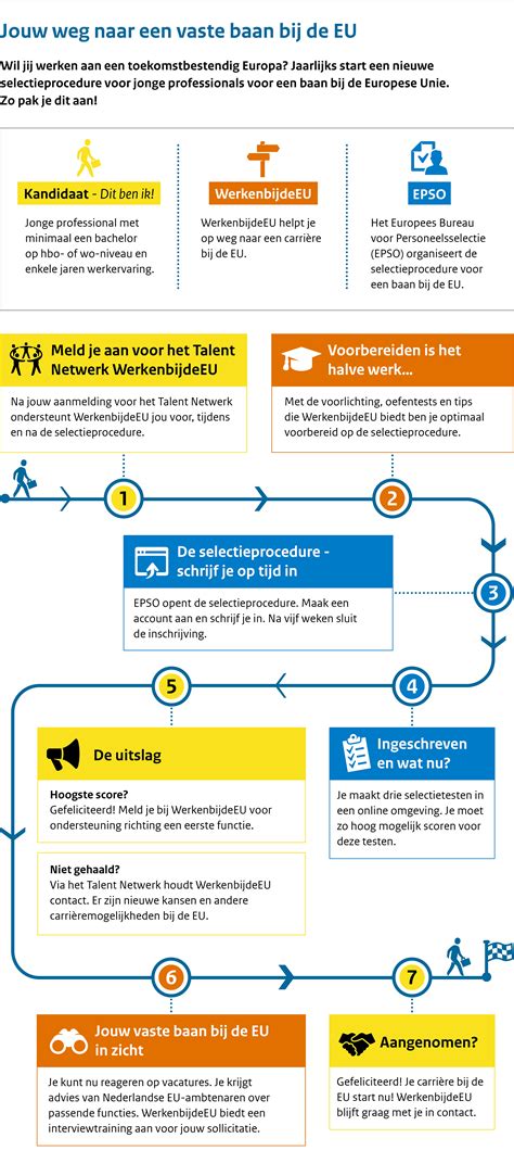Infographic: stappen bij beslag en uitvoer