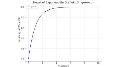 Grafiek: Relatie tussen densiteit en Rc-waarde bij steenwol (voor beeldvorming).