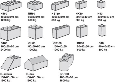 Illustratie: Overzicht van afmetingen en gewicht van veelvoorkomende megablokken (160x80x80, 160x40x80, 80x80x40, etc.).