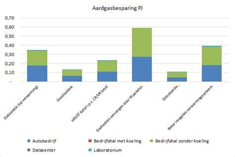 Grafiek: besparingen per maatregel en totale potentie bij combinaties