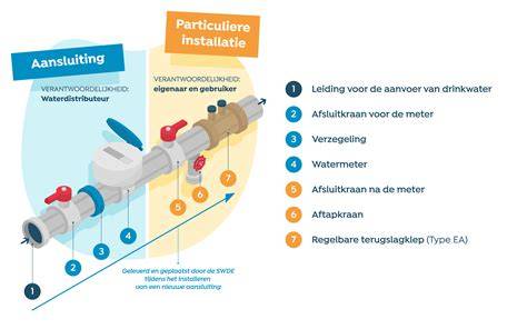 Infographic: Flowmeters in een vloerverwarmingssysteem, debiet per kring en temperatuurverschil