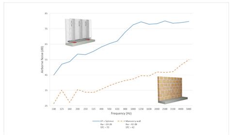 Grafiek: Geluidsisolatie ΔLlin vs ΔLw van vinylvloeren