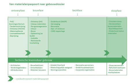 Infographic: Circulaire verbouwing en materialenpaspoort