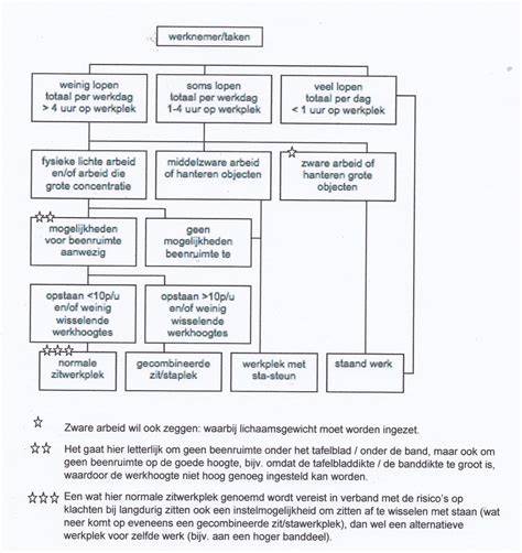 Beslisschema voor het bepalen van voegwerkstrategie