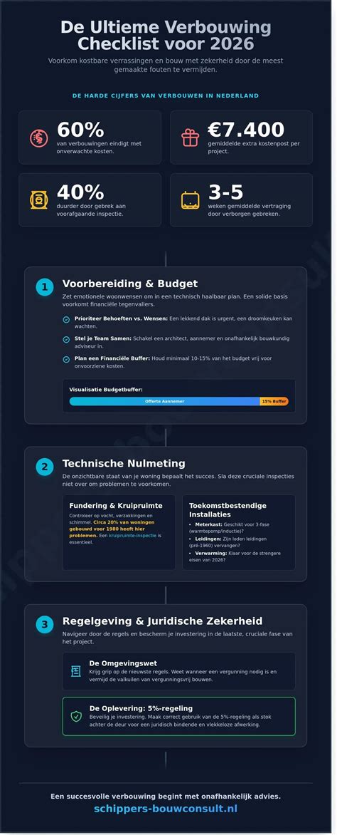 Checklist: vergunningen en documentatie voor renovatie