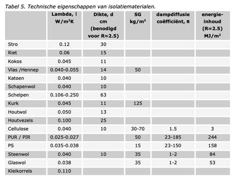 Diagram van RC-klasse en aanbevolen toepassingen per gebouwtype