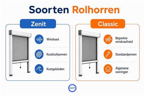 Infographic: Vergelijking van inzethor, plisséhordeur, en rolhor bij dakramen